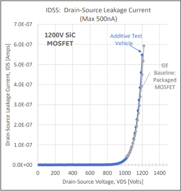 IDSS Leakage Current